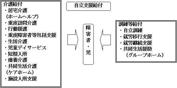 自立支援給付の概要図