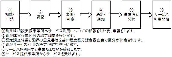サービスフロー図