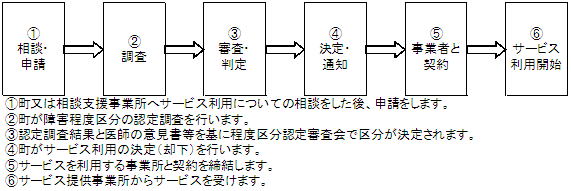 サービスフロー図