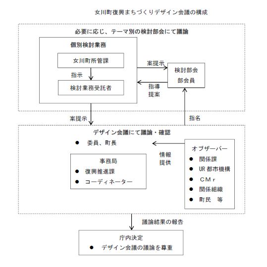 女川町復興まちづくりデザイン会議の構成フロー図