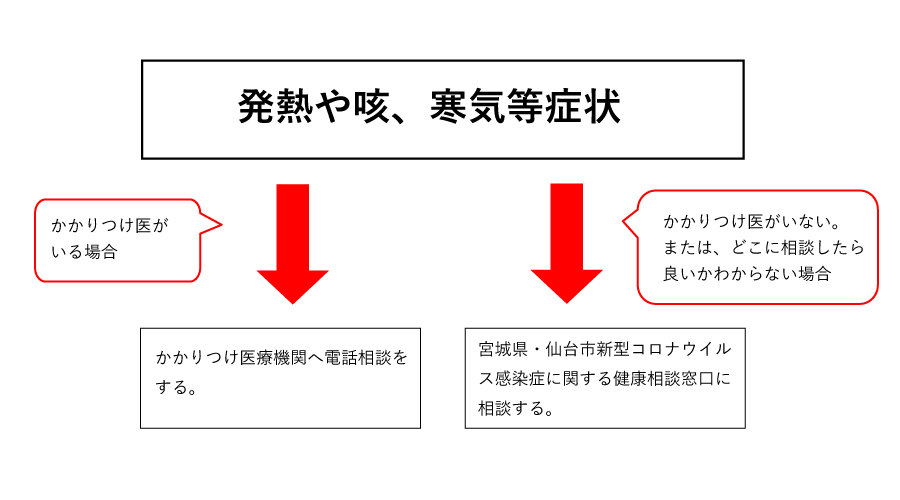 新型コロナウイルス感染症に関連した相談窓口について