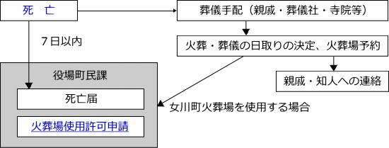 葬儀への流れの説明図です。