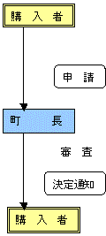 チャイルドシート助成金申請手続きについて