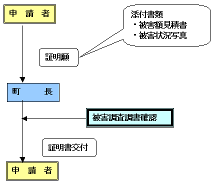 り災証明申請の流れ