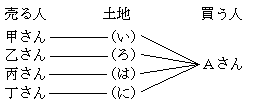 一団の土地取引概要図