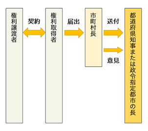 事後届出の流れ