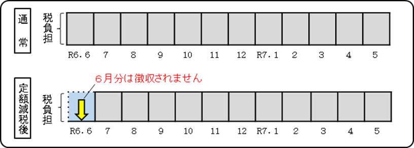 定額減税の実施イメージ図（給与特別徴収）