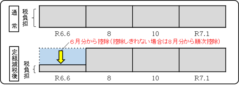 定額減税の実施イメージ図（普通徴収）
