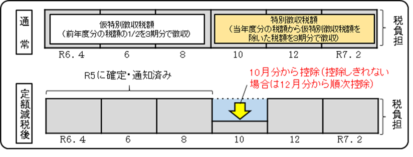 定額減税の実施イメージ図（年金特別徴収）