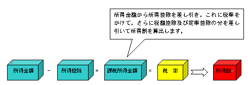 所得割計算について