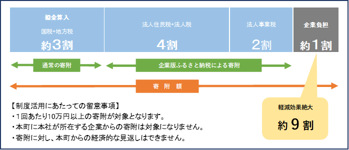 企業版ふるさと納税 概要図