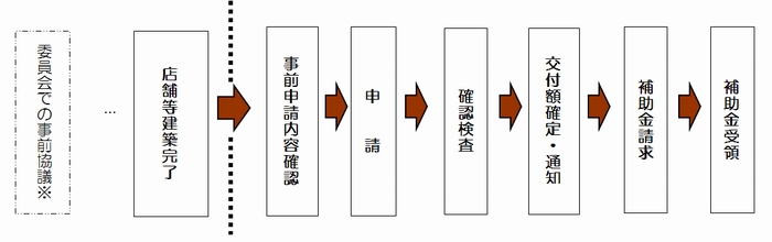 補助金交付の流れ概要図