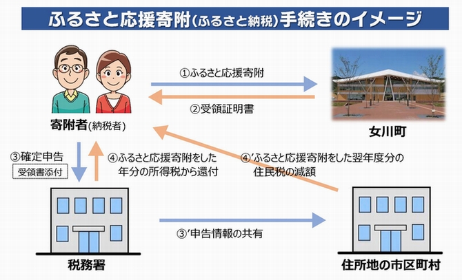 ふるさと応援寄附（ふるさと納税）手続きのイメージ図