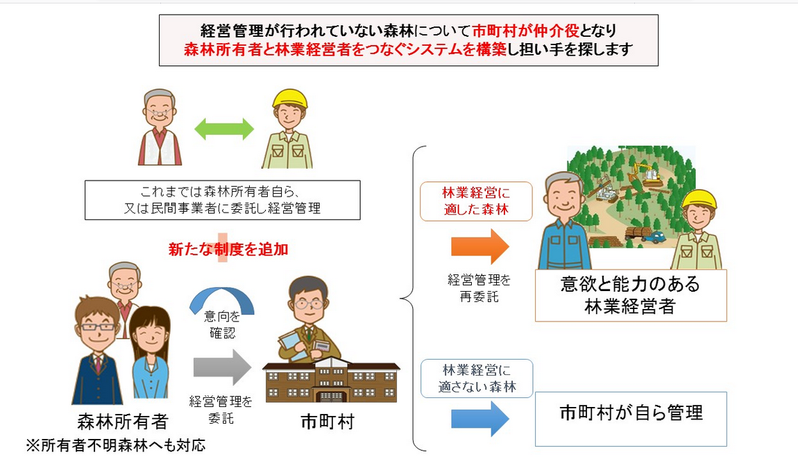 森林経営管理制度の概要イラスト