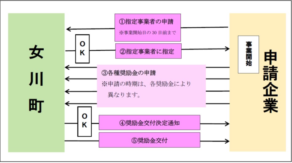 申請フロー図