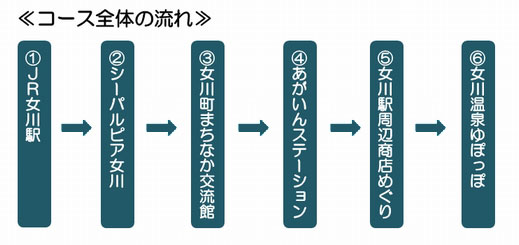 コース全体の流れ