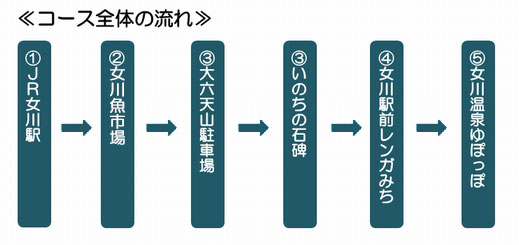 コース全体の流れ