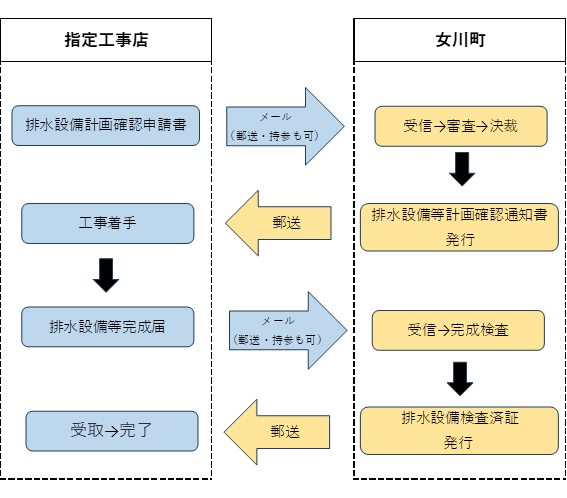 排水設備工事の申請手続きフローチャート図