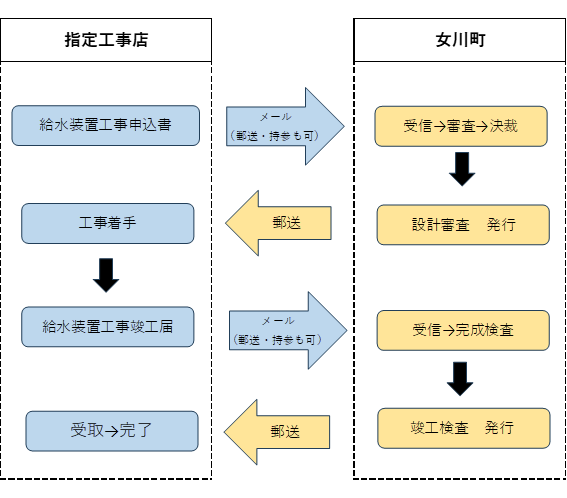 給水装置工事申込書等の申請手続きフローチャート図