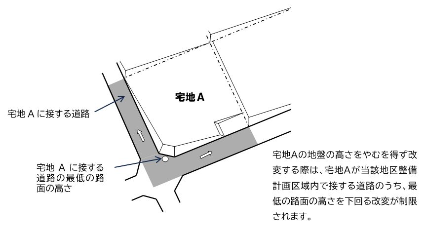 建築物の敷地の地盤面の最低限度画像